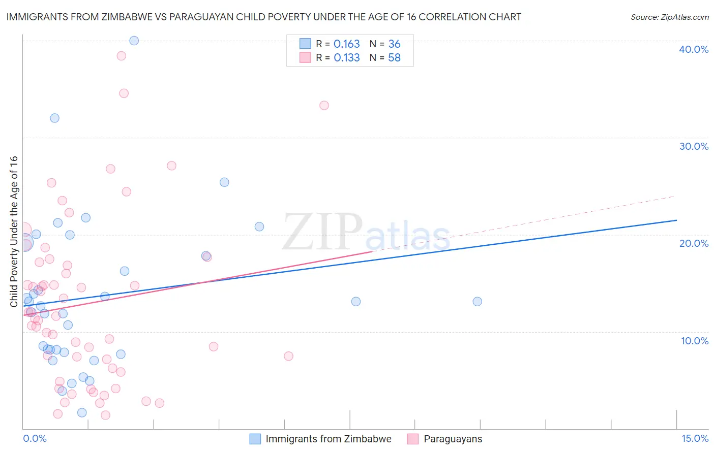 Immigrants from Zimbabwe vs Paraguayan Child Poverty Under the Age of 16
