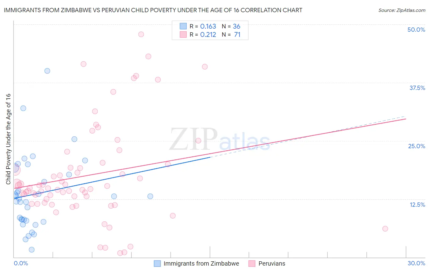 Immigrants from Zimbabwe vs Peruvian Child Poverty Under the Age of 16