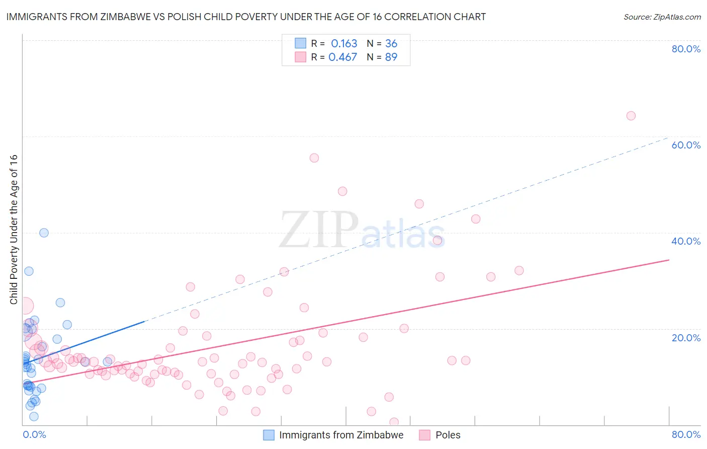 Immigrants from Zimbabwe vs Polish Child Poverty Under the Age of 16