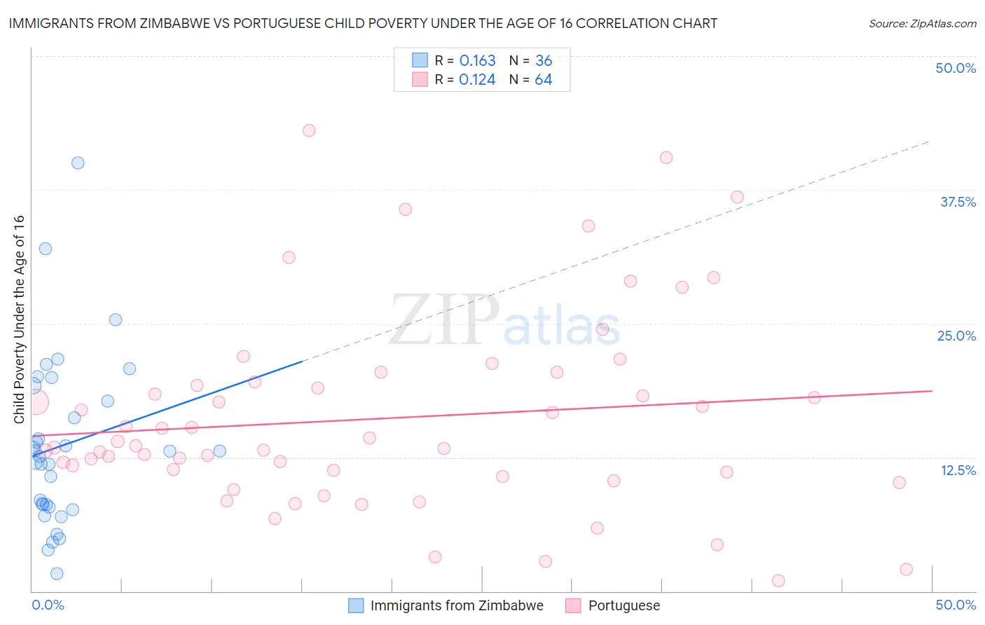 Immigrants from Zimbabwe vs Portuguese Child Poverty Under the Age of 16