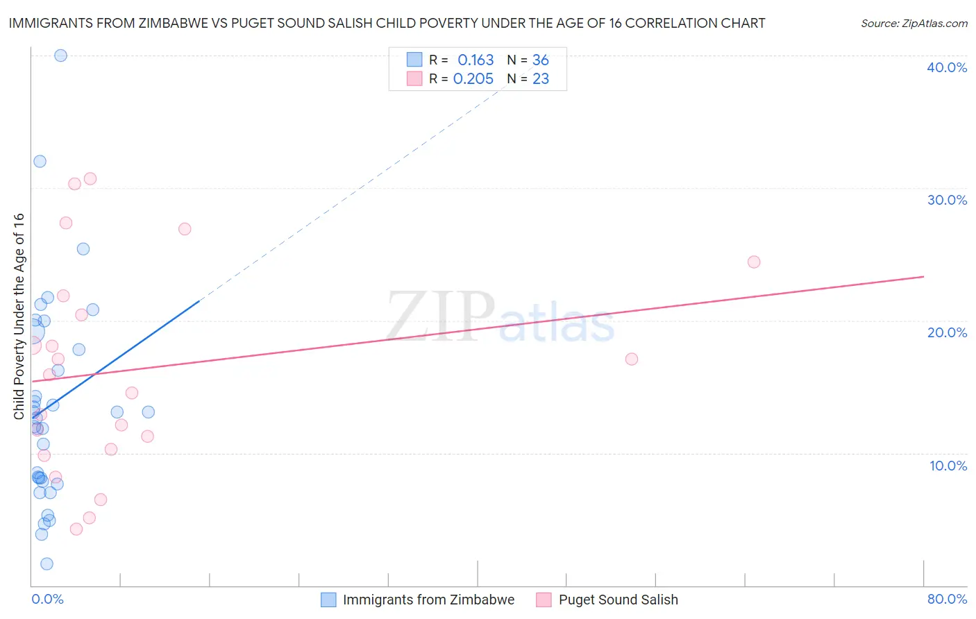 Immigrants from Zimbabwe vs Puget Sound Salish Child Poverty Under the Age of 16