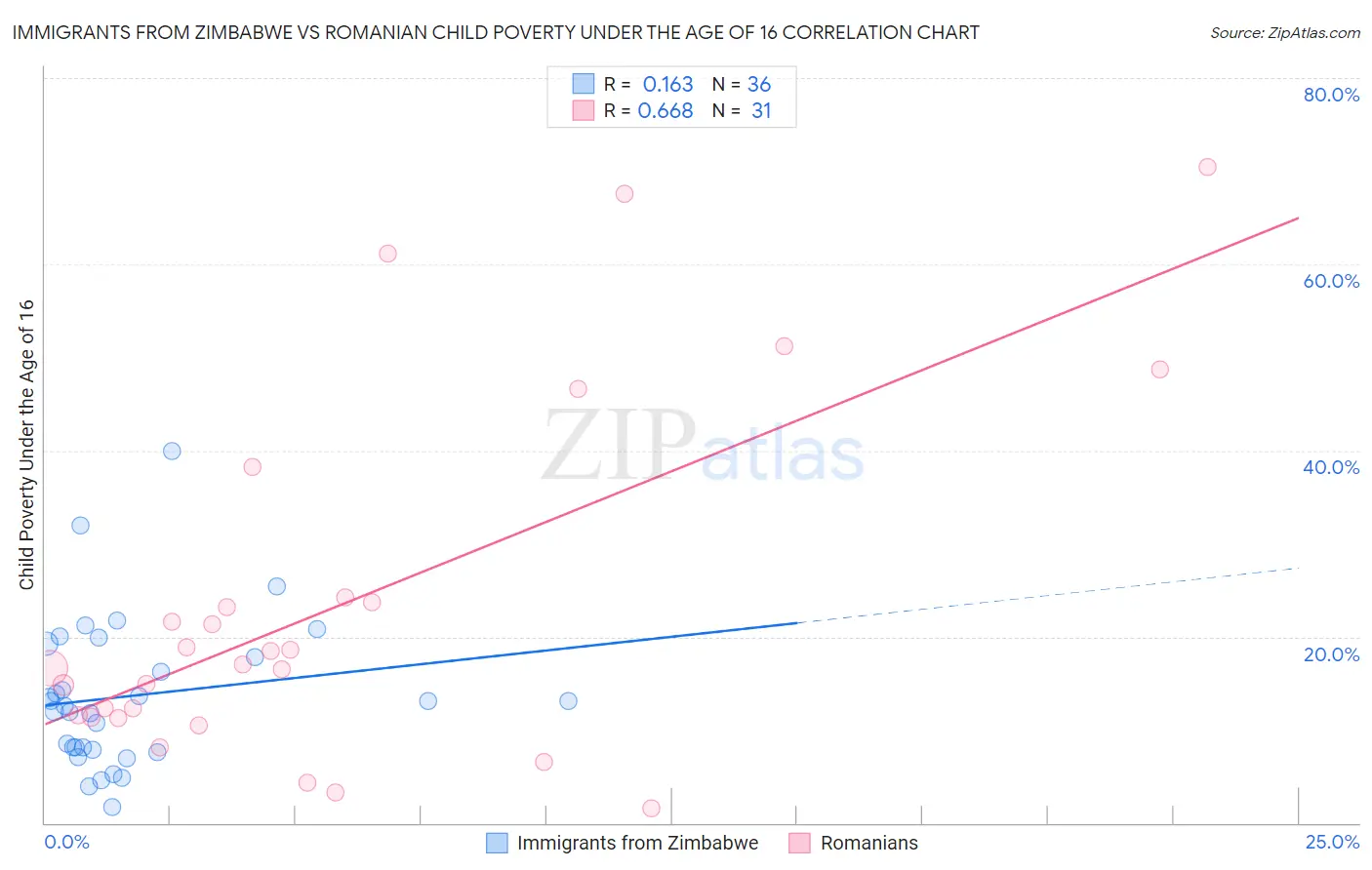 Immigrants from Zimbabwe vs Romanian Child Poverty Under the Age of 16