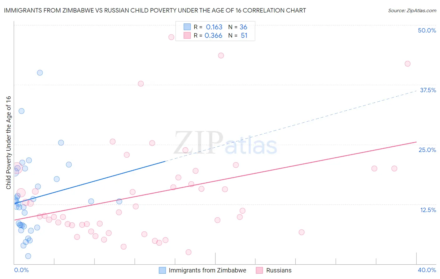 Immigrants from Zimbabwe vs Russian Child Poverty Under the Age of 16