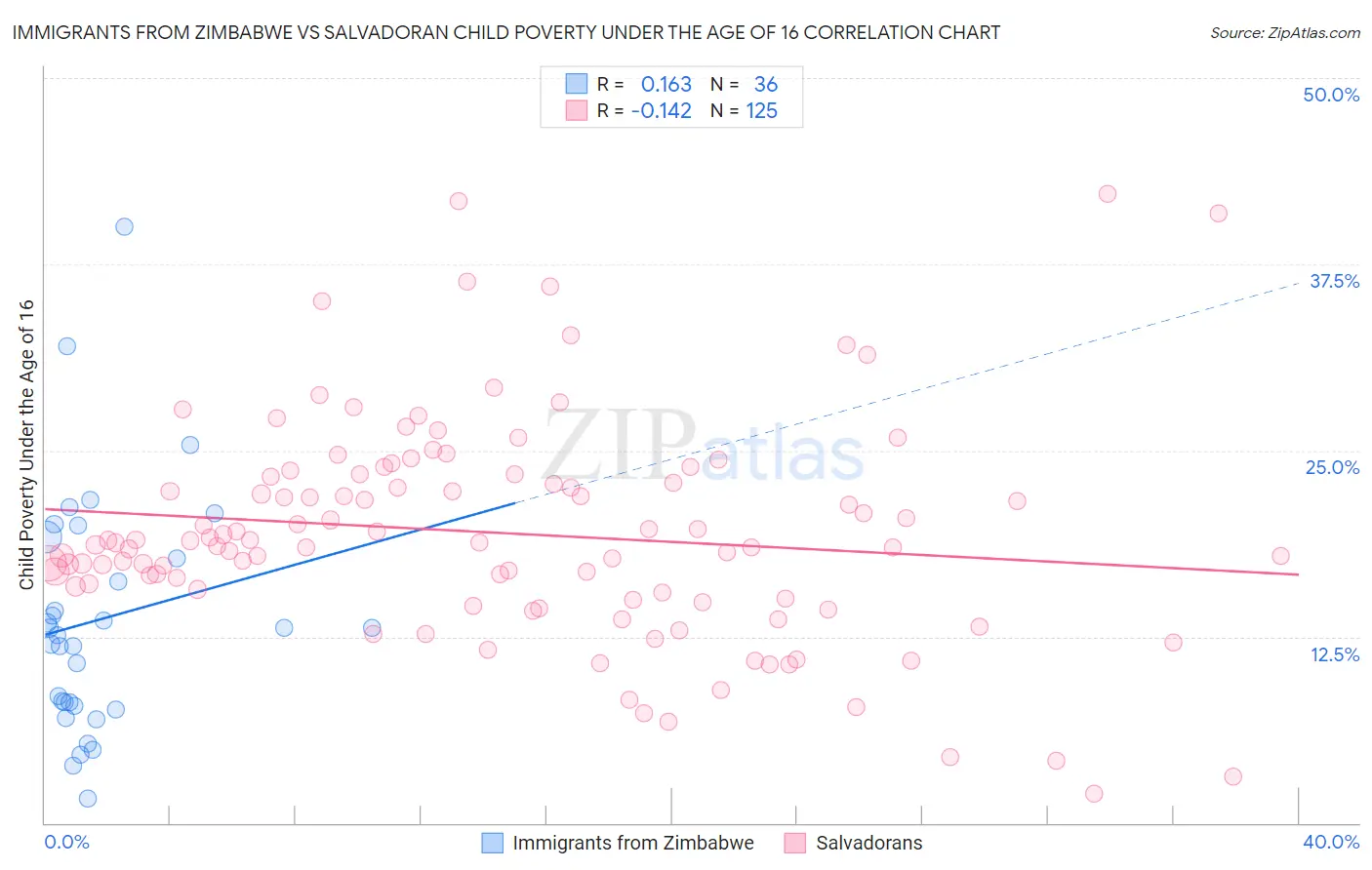 Immigrants from Zimbabwe vs Salvadoran Child Poverty Under the Age of 16