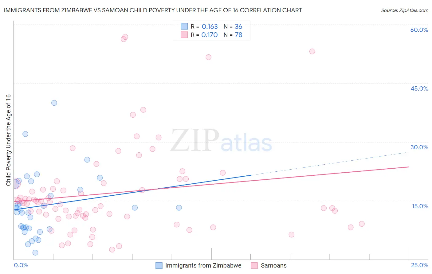 Immigrants from Zimbabwe vs Samoan Child Poverty Under the Age of 16