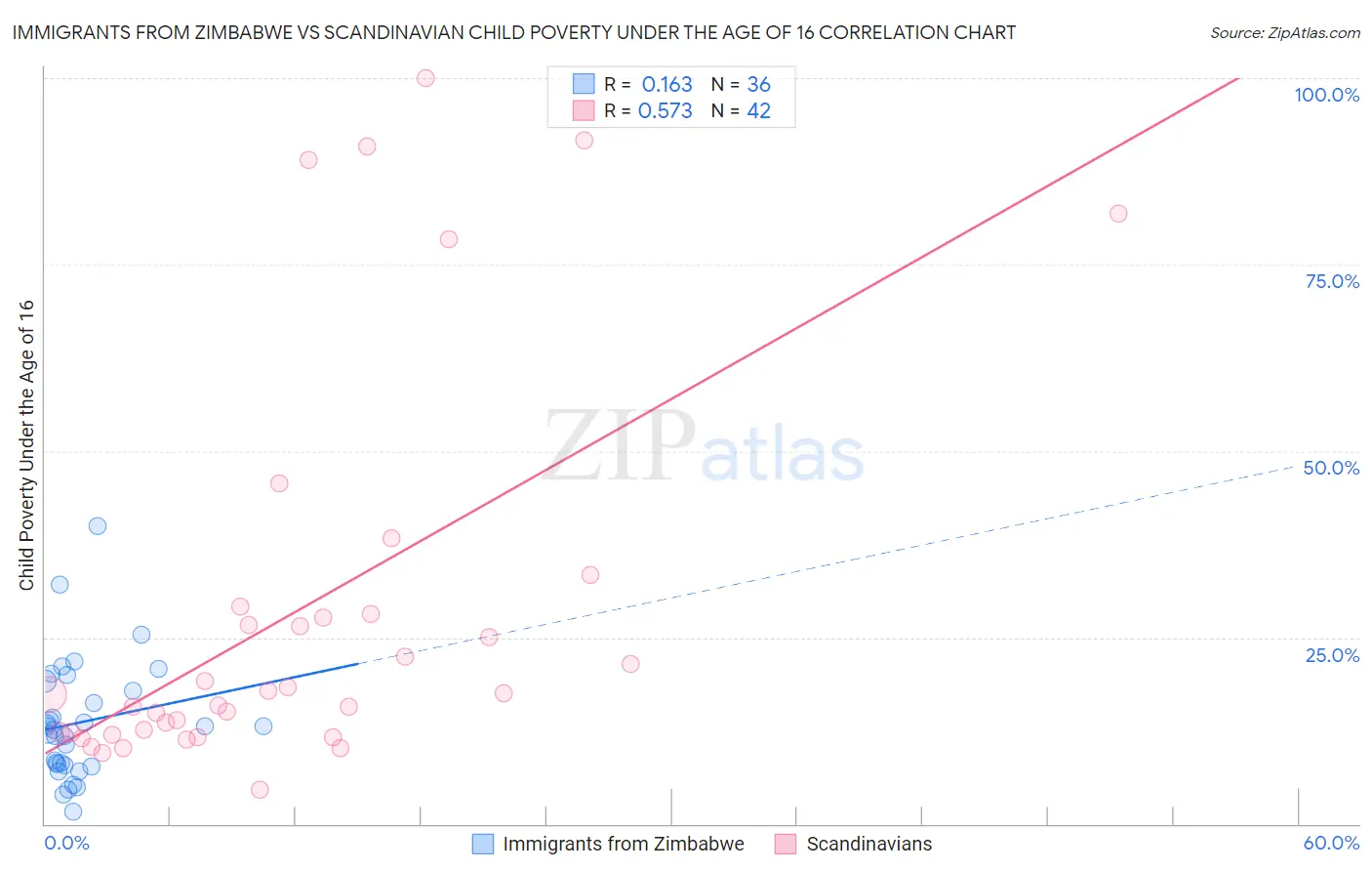 Immigrants from Zimbabwe vs Scandinavian Child Poverty Under the Age of 16
