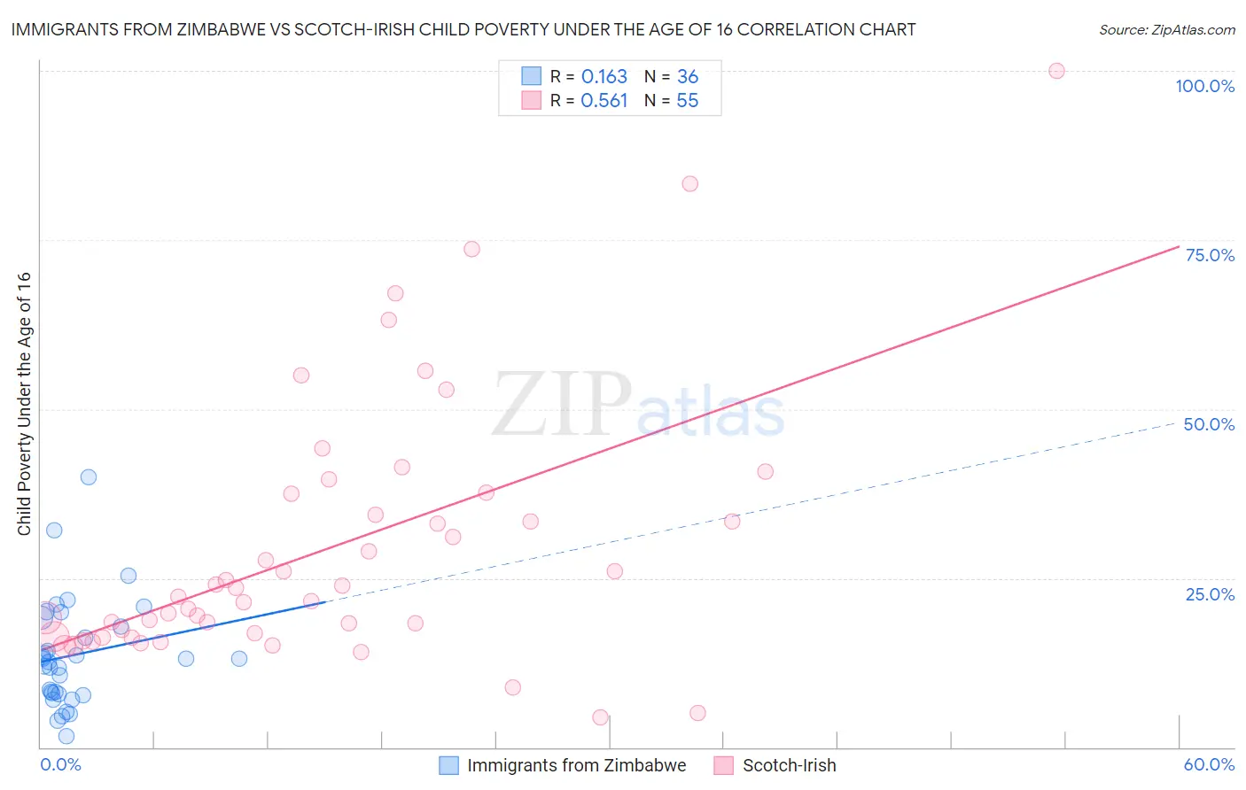 Immigrants from Zimbabwe vs Scotch-Irish Child Poverty Under the Age of 16