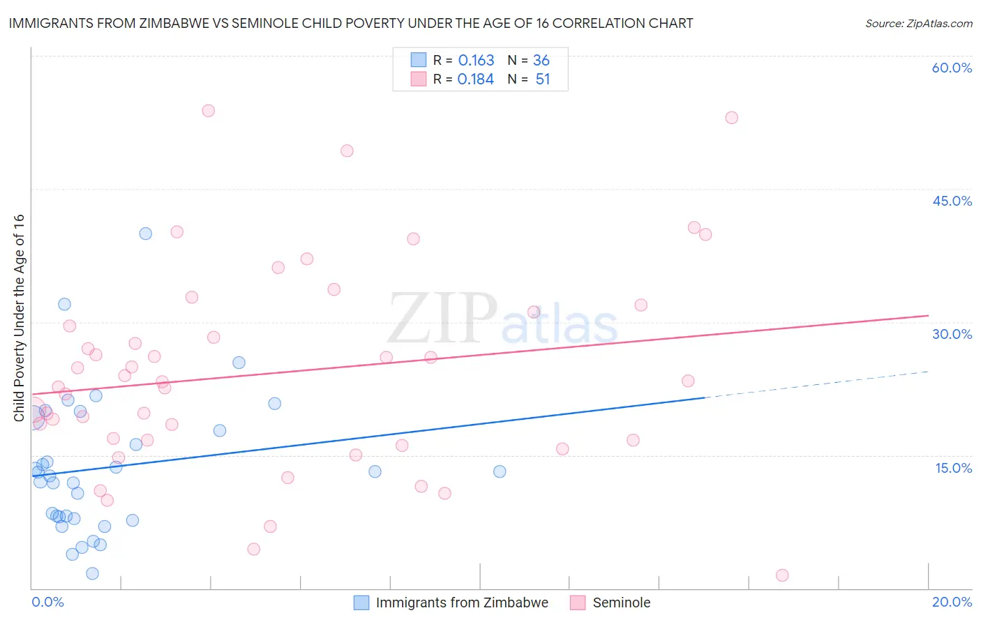 Immigrants from Zimbabwe vs Seminole Child Poverty Under the Age of 16