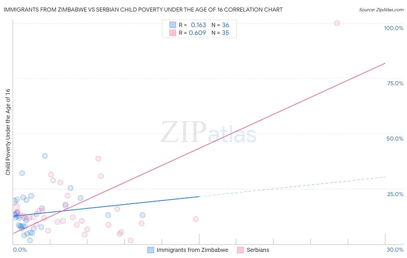 Immigrants from Zimbabwe vs Serbian Child Poverty Under the Age of 16