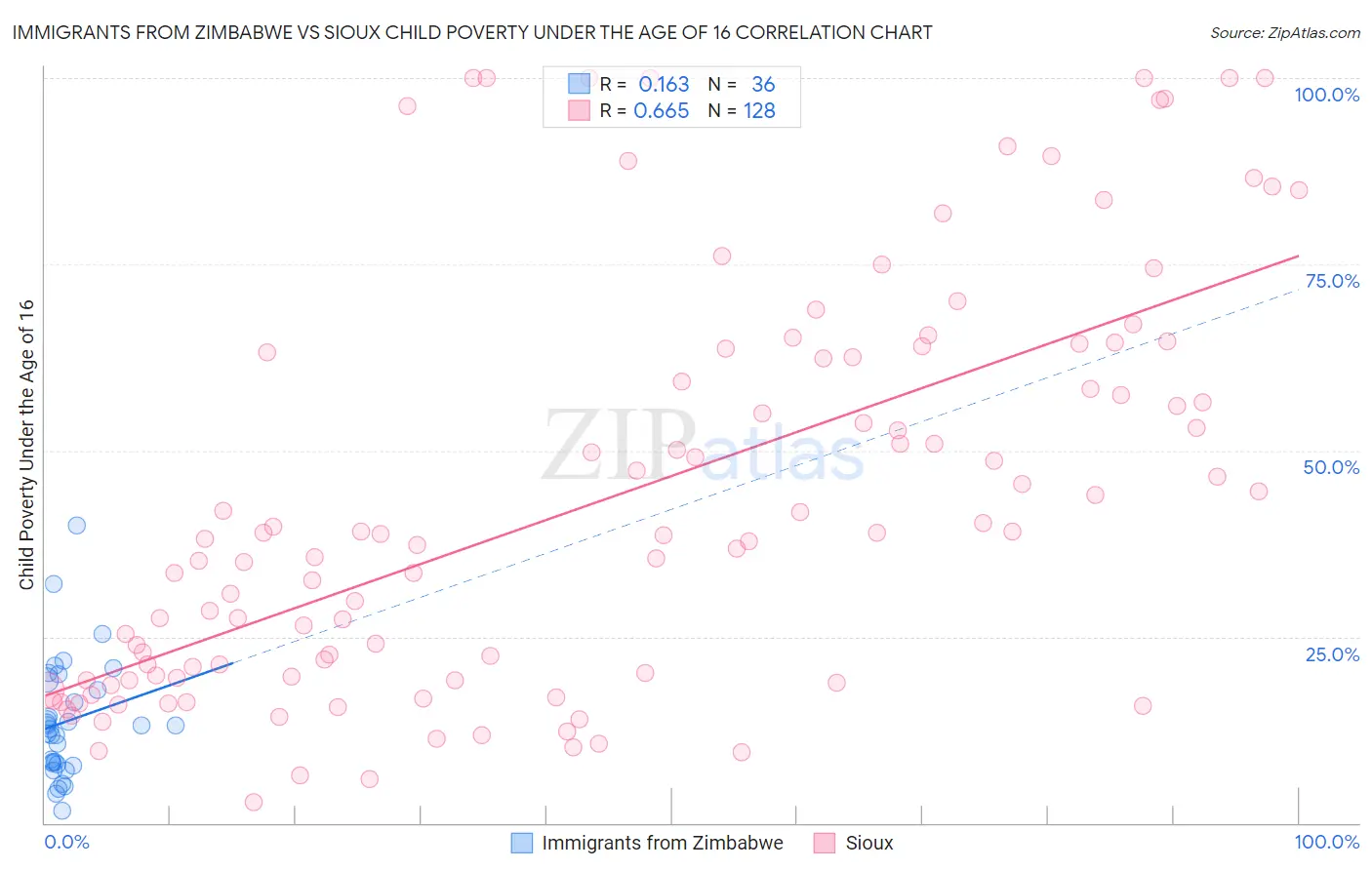 Immigrants from Zimbabwe vs Sioux Child Poverty Under the Age of 16