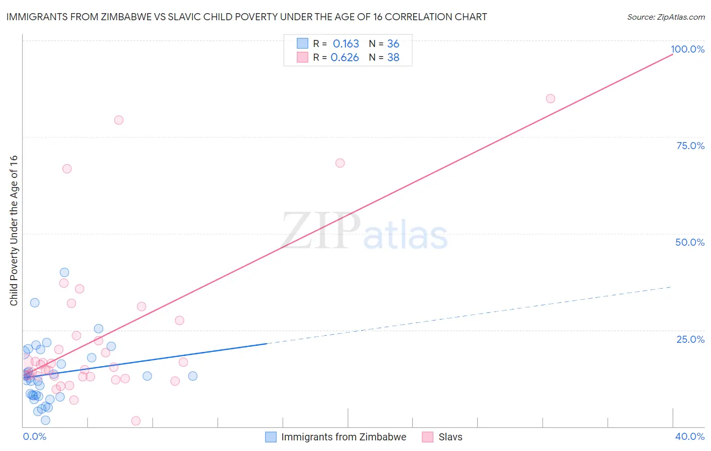 Immigrants from Zimbabwe vs Slavic Child Poverty Under the Age of 16