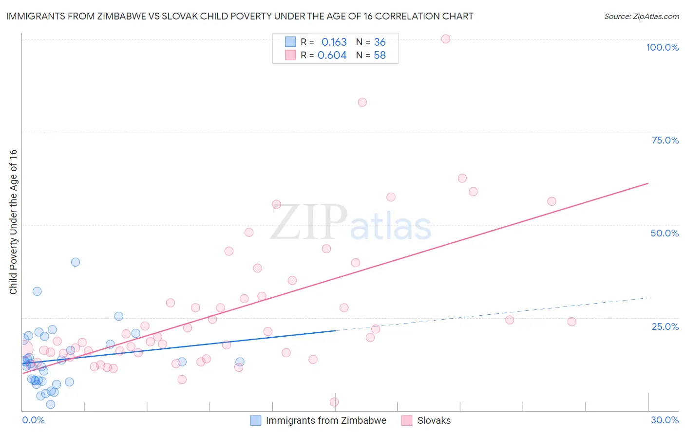 Immigrants from Zimbabwe vs Slovak Child Poverty Under the Age of 16