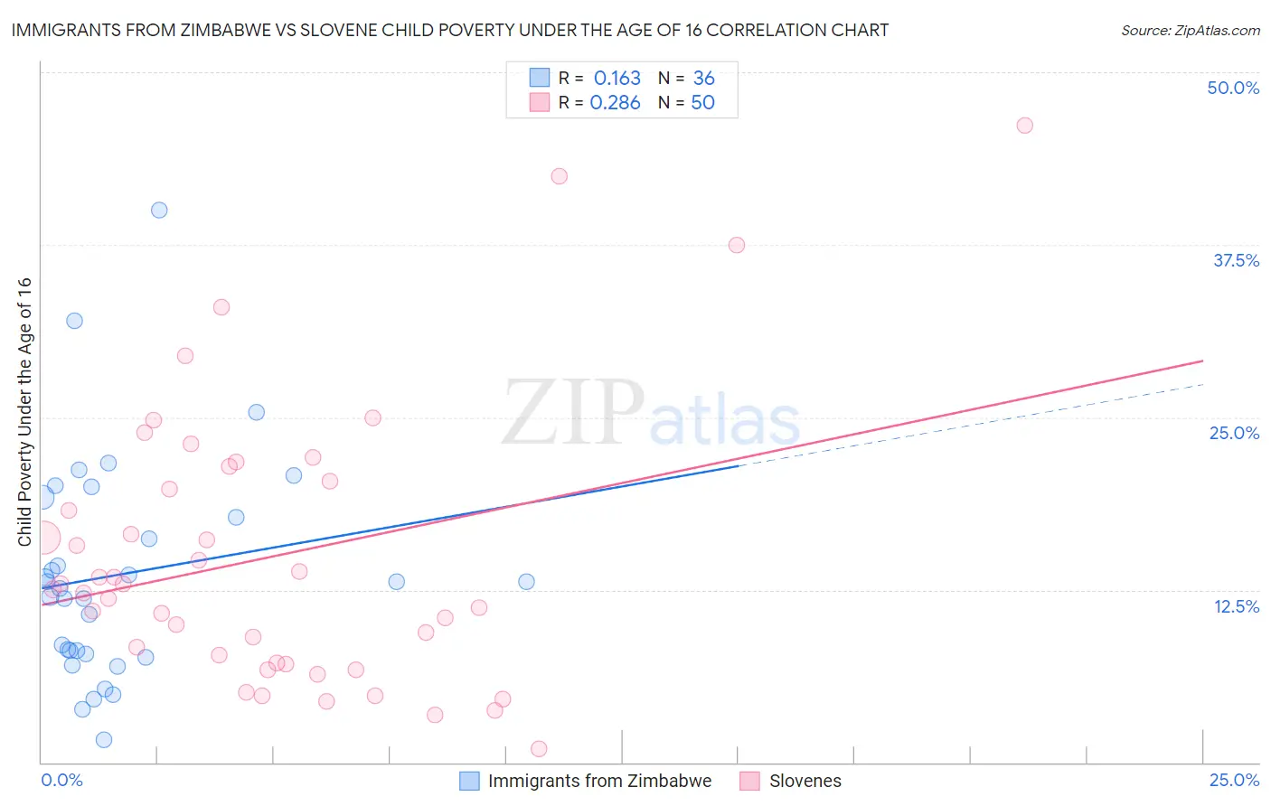 Immigrants from Zimbabwe vs Slovene Child Poverty Under the Age of 16