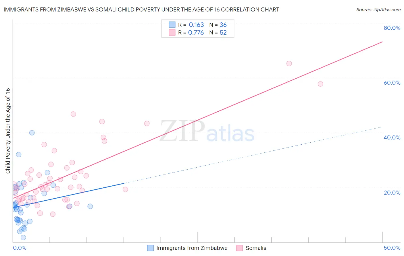 Immigrants from Zimbabwe vs Somali Child Poverty Under the Age of 16