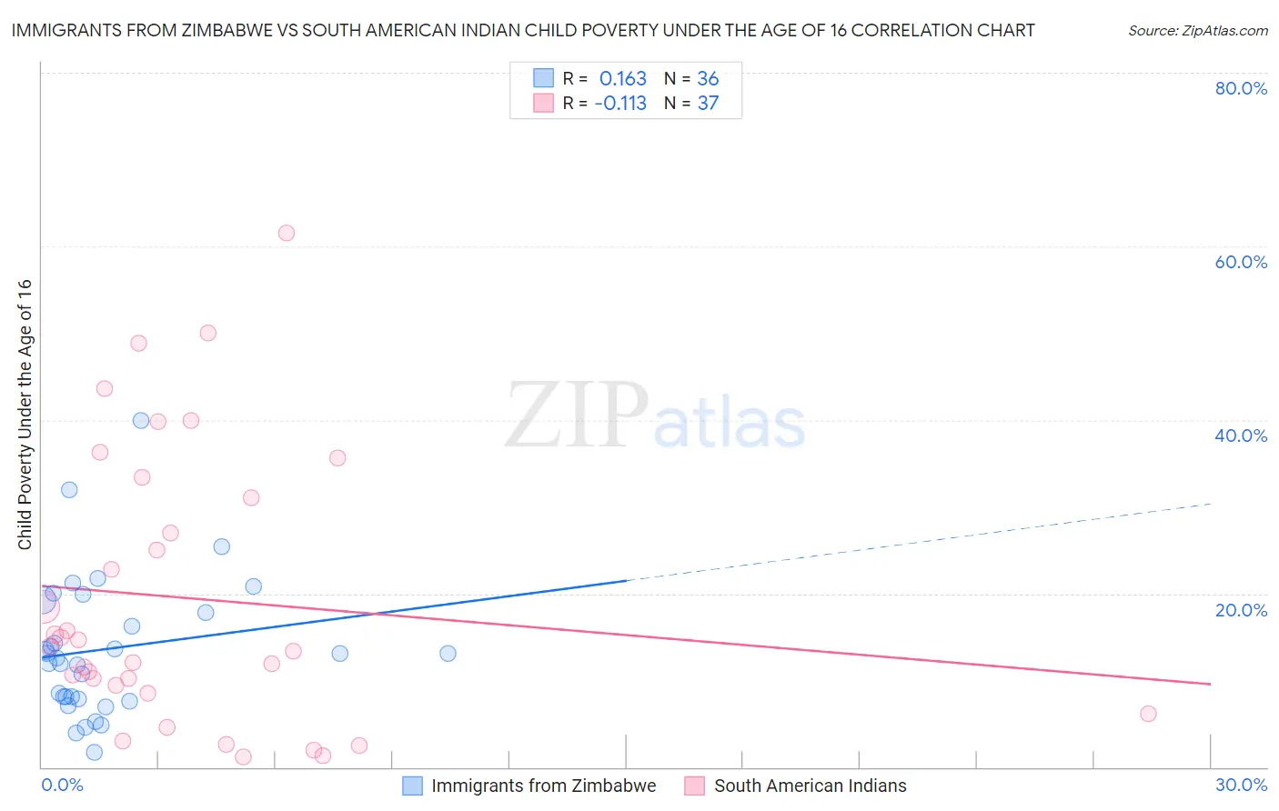 Immigrants from Zimbabwe vs South American Indian Child Poverty Under the Age of 16