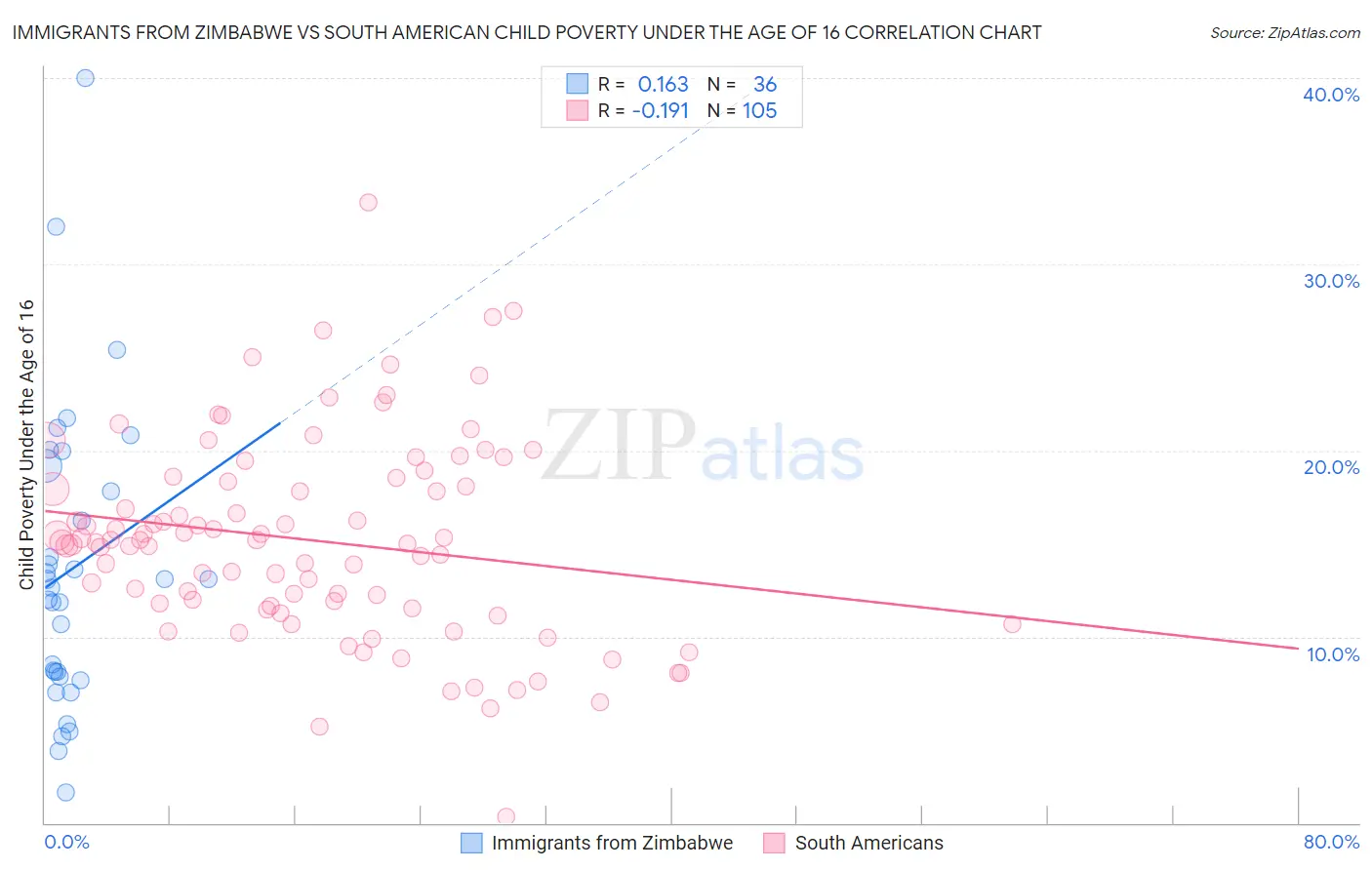 Immigrants from Zimbabwe vs South American Child Poverty Under the Age of 16