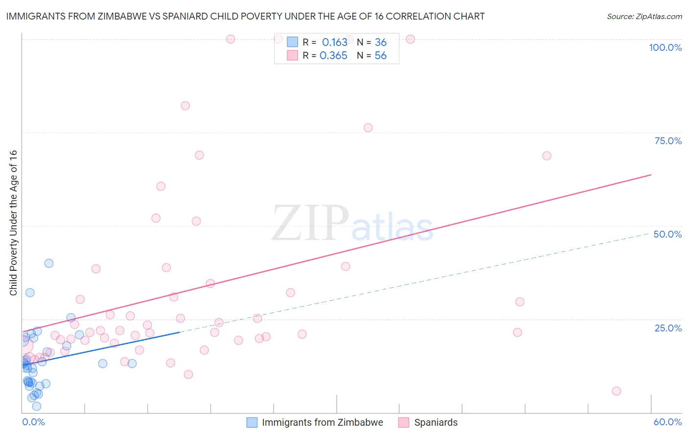 Immigrants from Zimbabwe vs Spaniard Child Poverty Under the Age of 16