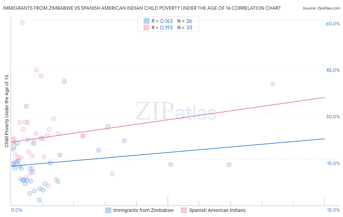 Immigrants from Zimbabwe vs Spanish American Indian Child Poverty Under the Age of 16
