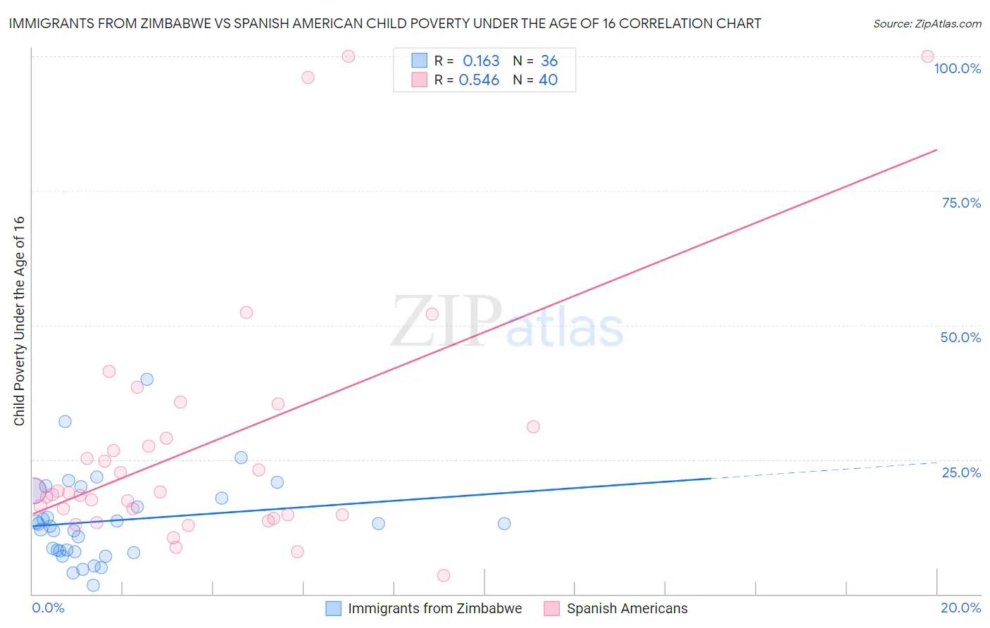 Immigrants from Zimbabwe vs Spanish American Child Poverty Under the Age of 16