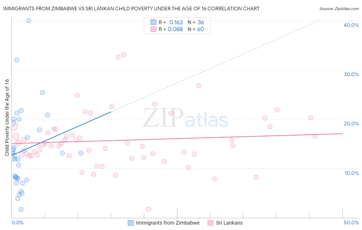 Immigrants from Zimbabwe vs Sri Lankan Child Poverty Under the Age of 16