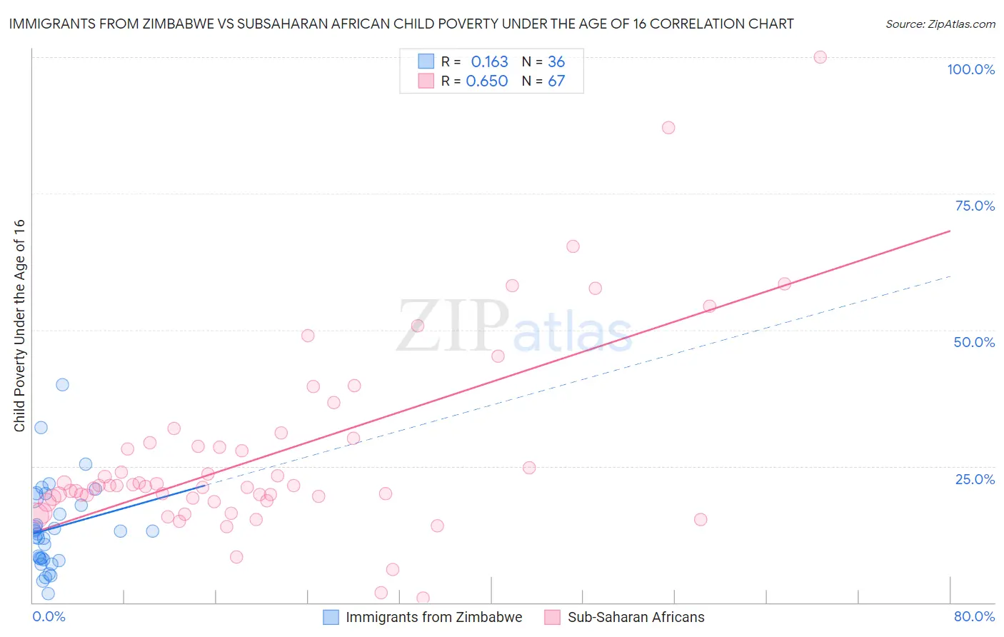 Immigrants from Zimbabwe vs Subsaharan African Child Poverty Under the Age of 16