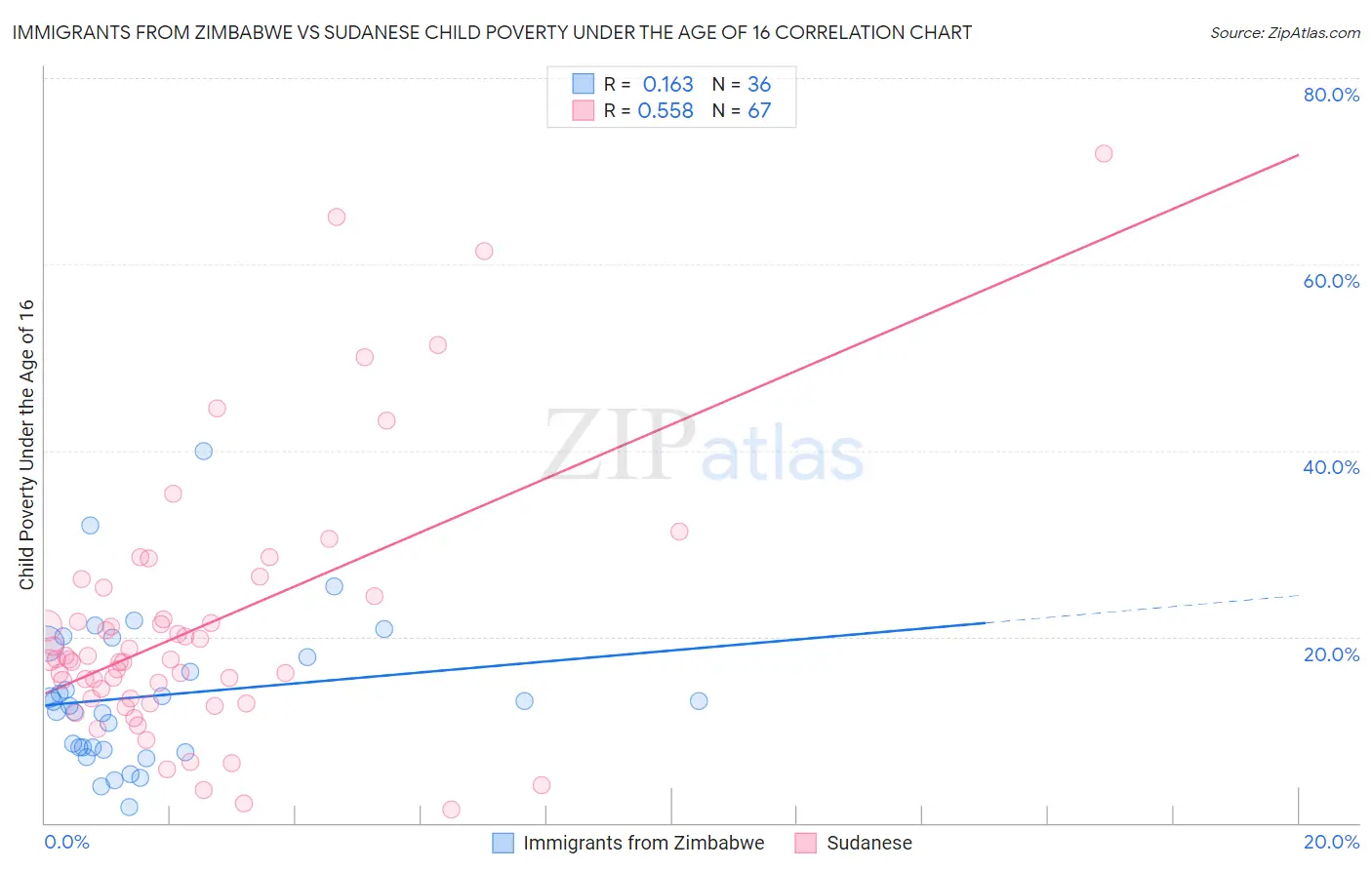 Immigrants from Zimbabwe vs Sudanese Child Poverty Under the Age of 16