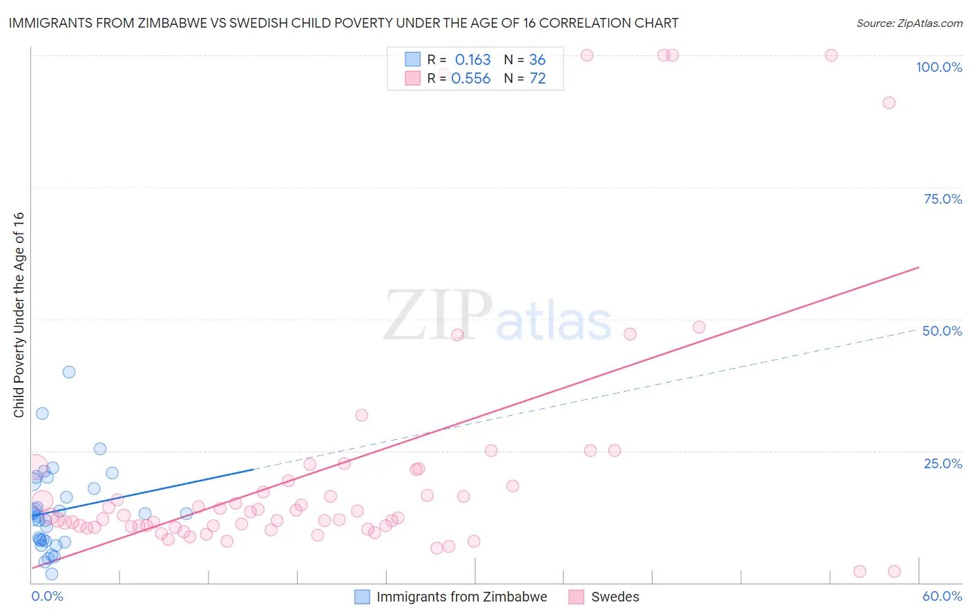 Immigrants from Zimbabwe vs Swedish Child Poverty Under the Age of 16