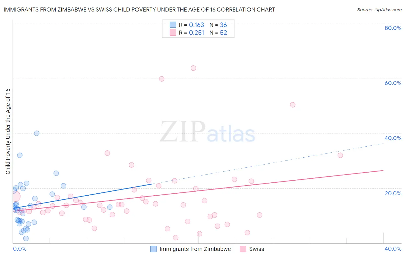 Immigrants from Zimbabwe vs Swiss Child Poverty Under the Age of 16