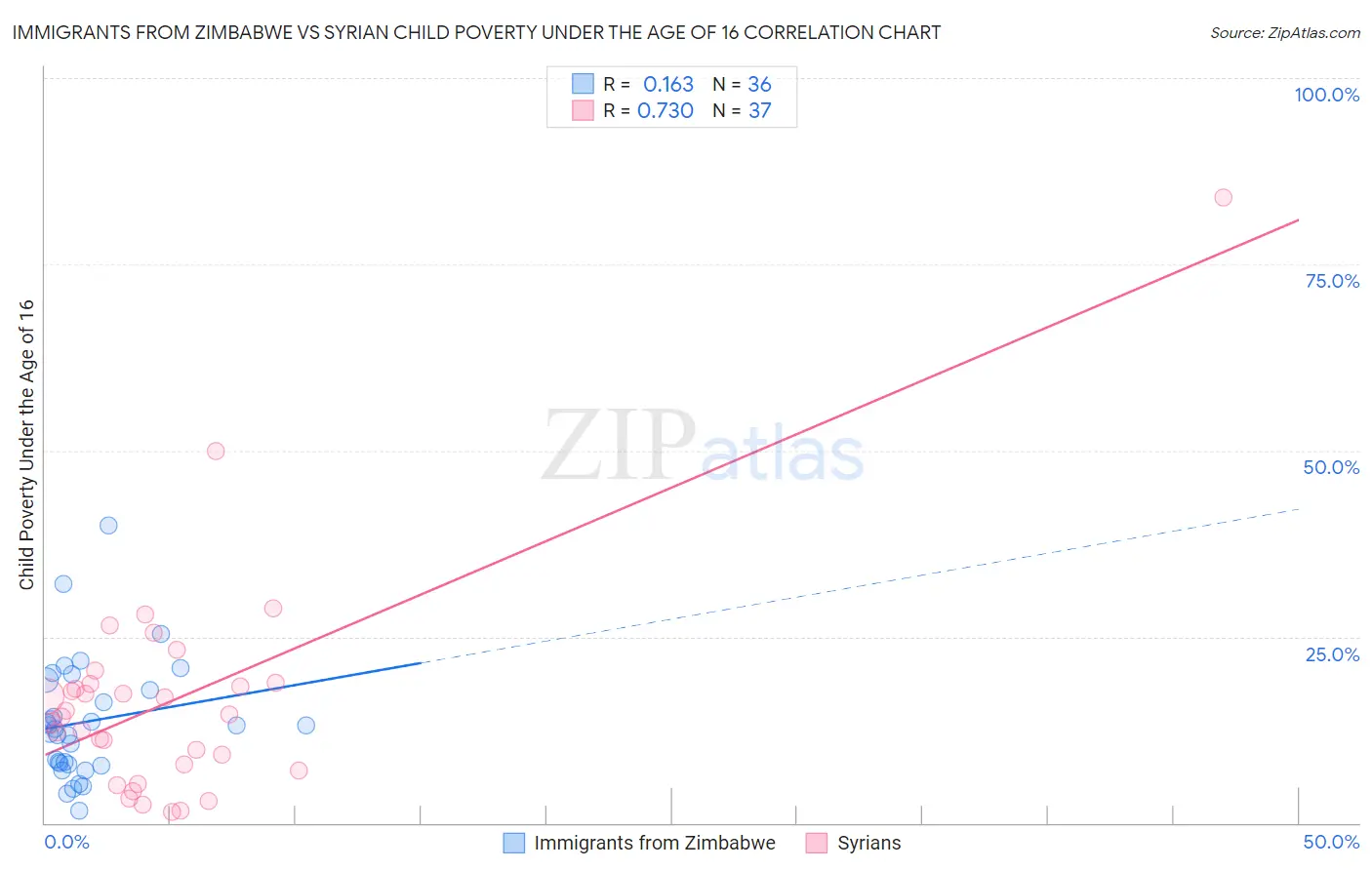 Immigrants from Zimbabwe vs Syrian Child Poverty Under the Age of 16