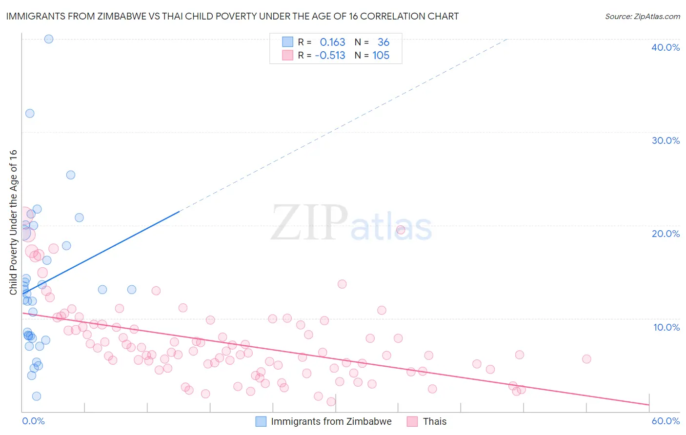 Immigrants from Zimbabwe vs Thai Child Poverty Under the Age of 16