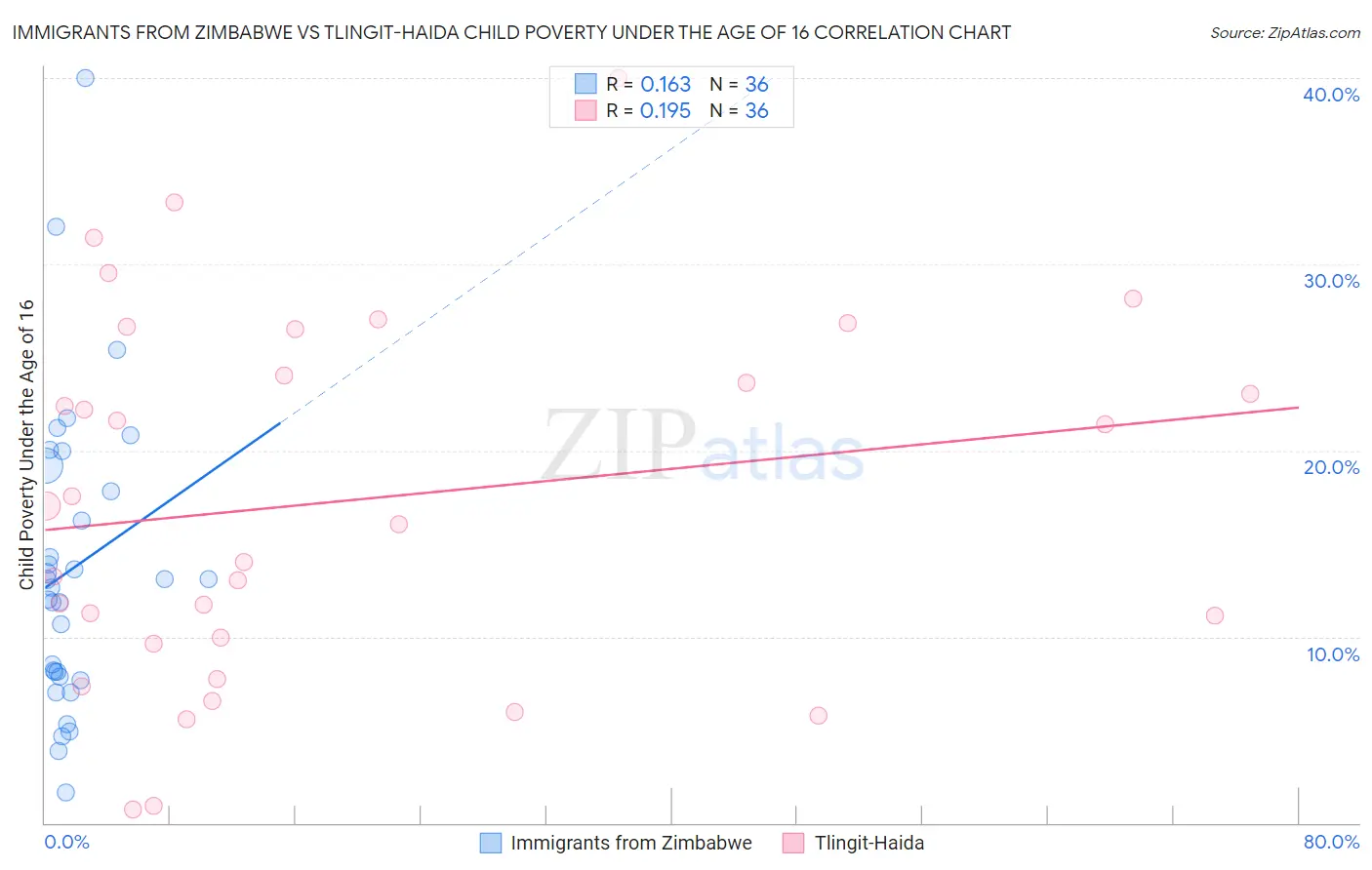 Immigrants from Zimbabwe vs Tlingit-Haida Child Poverty Under the Age of 16