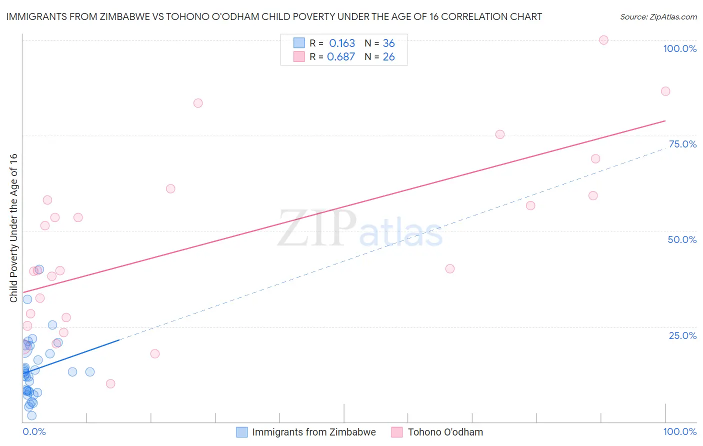 Immigrants from Zimbabwe vs Tohono O'odham Child Poverty Under the Age of 16