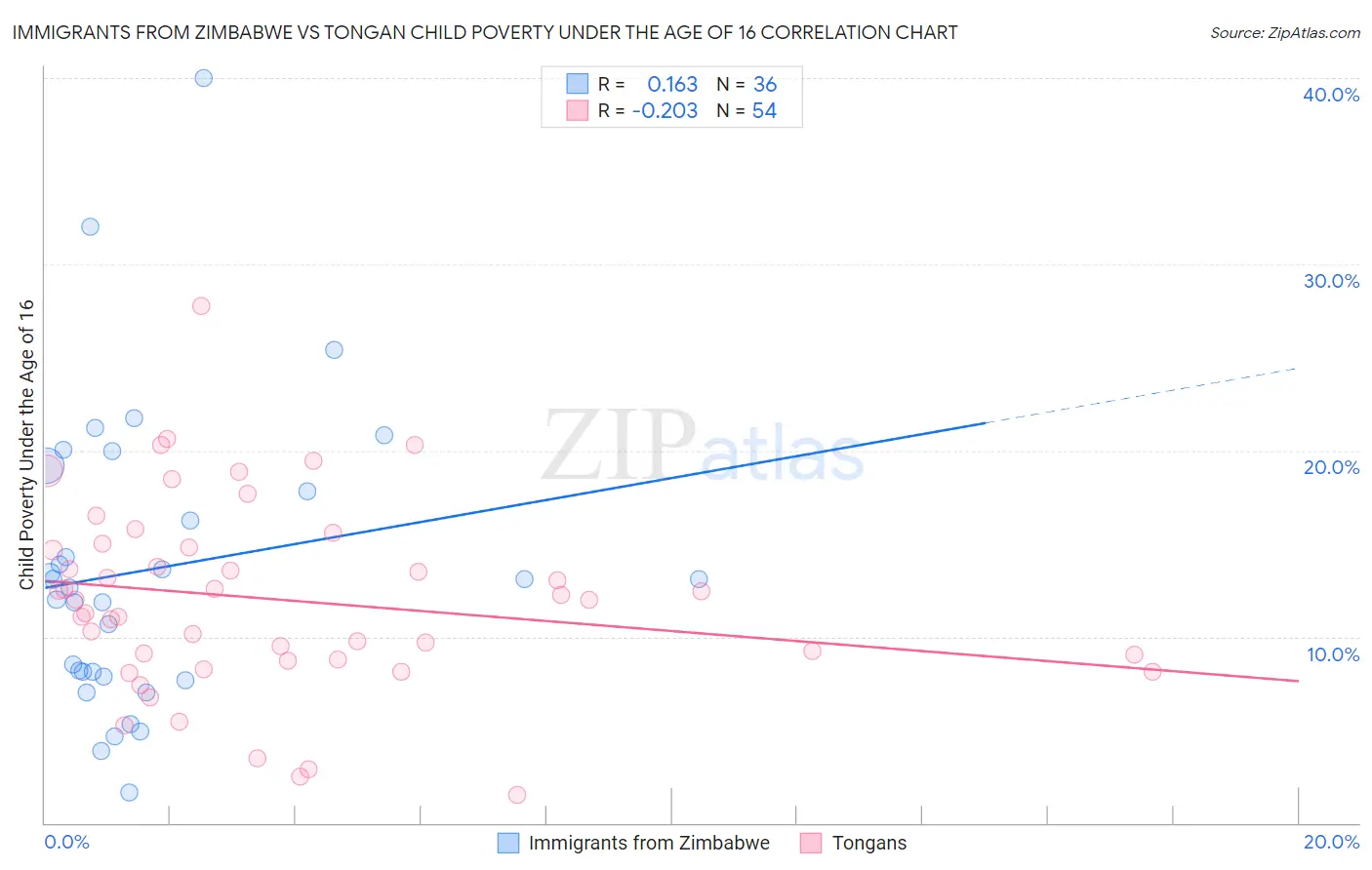 Immigrants from Zimbabwe vs Tongan Child Poverty Under the Age of 16