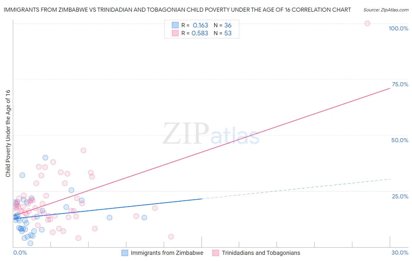 Immigrants from Zimbabwe vs Trinidadian and Tobagonian Child Poverty Under the Age of 16
