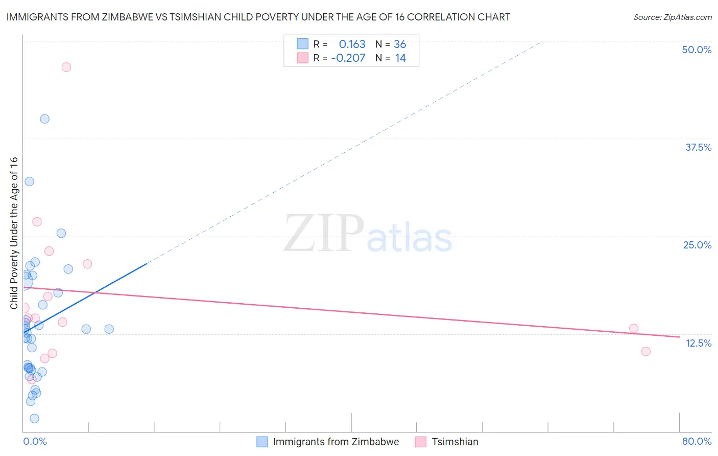 Immigrants from Zimbabwe vs Tsimshian Child Poverty Under the Age of 16