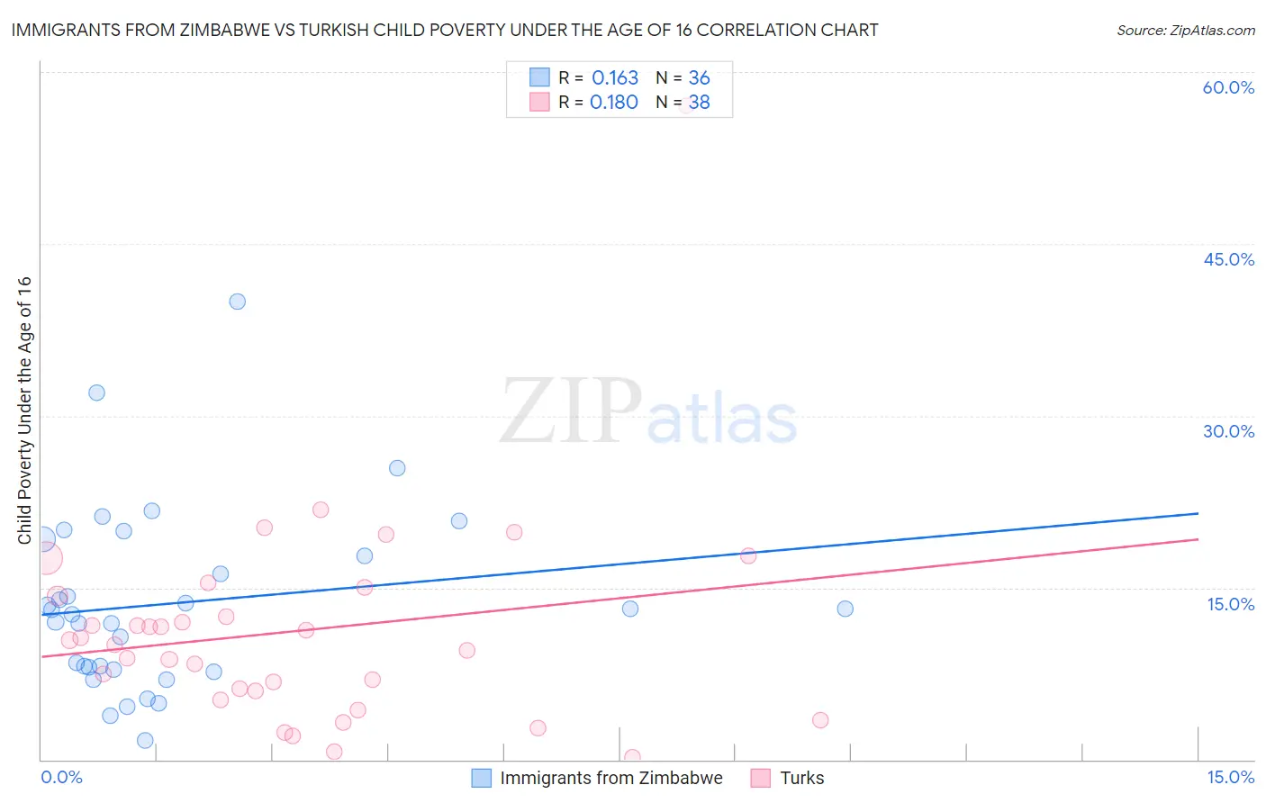 Immigrants from Zimbabwe vs Turkish Child Poverty Under the Age of 16
