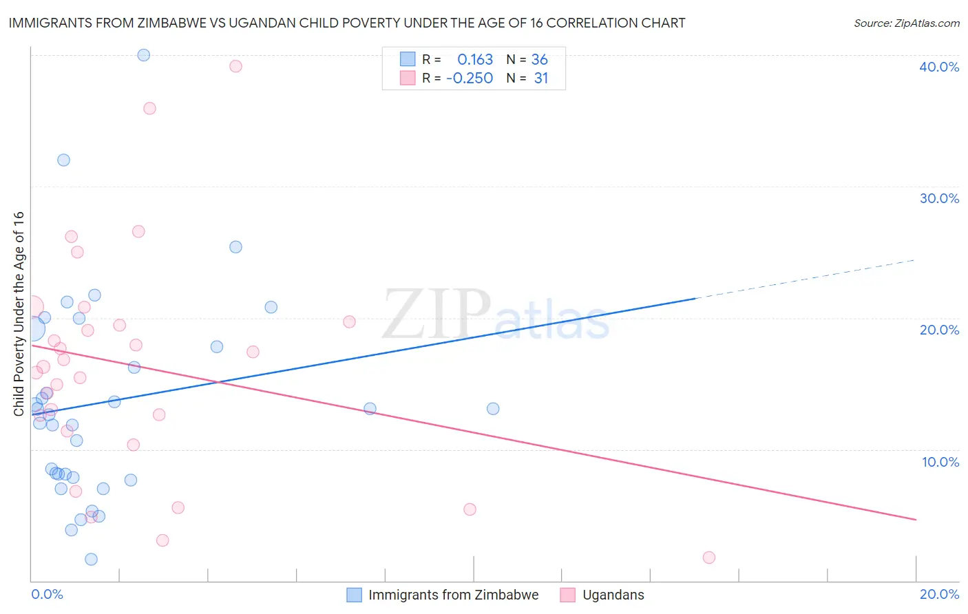 Immigrants from Zimbabwe vs Ugandan Child Poverty Under the Age of 16