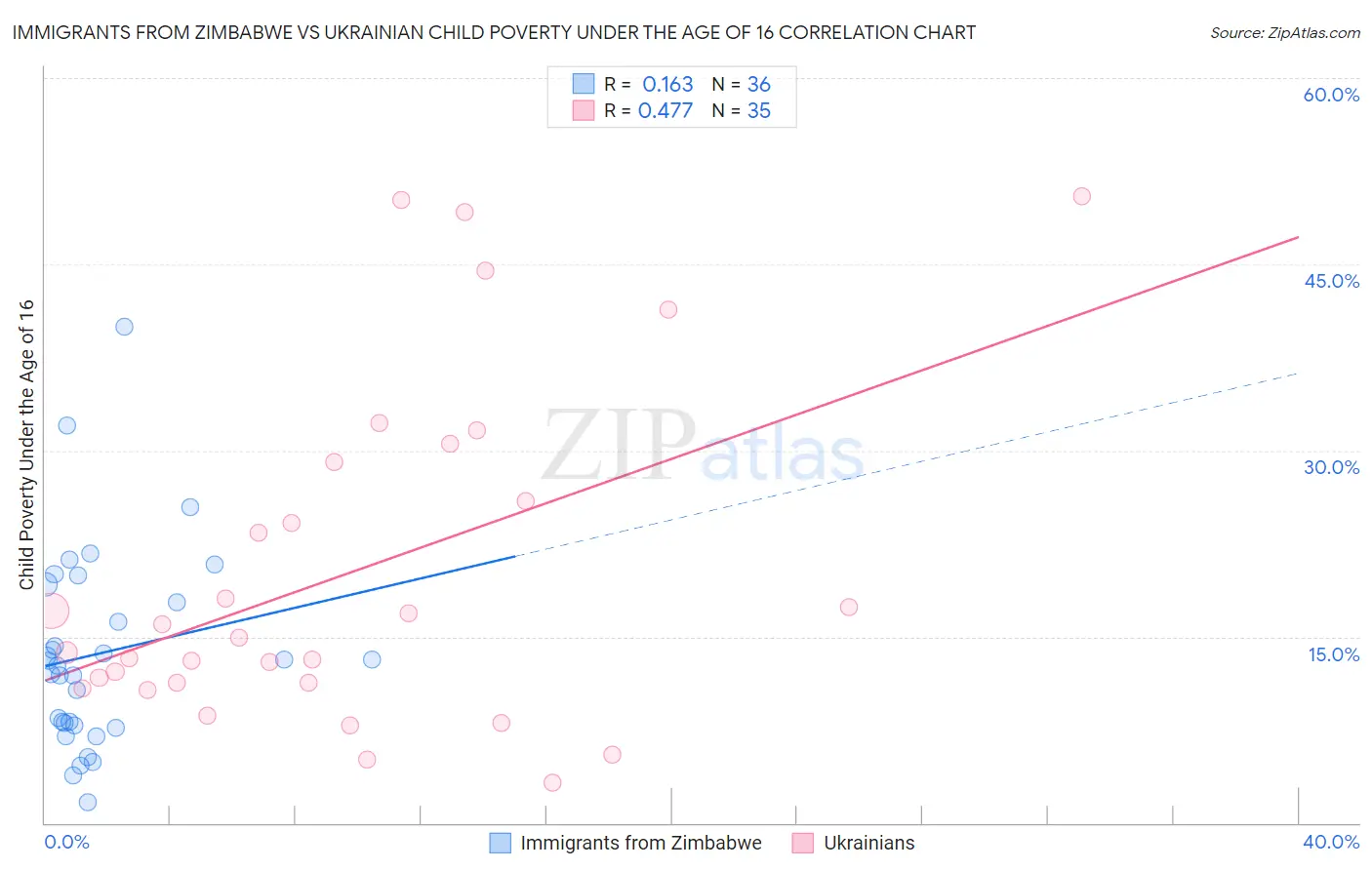 Immigrants from Zimbabwe vs Ukrainian Child Poverty Under the Age of 16