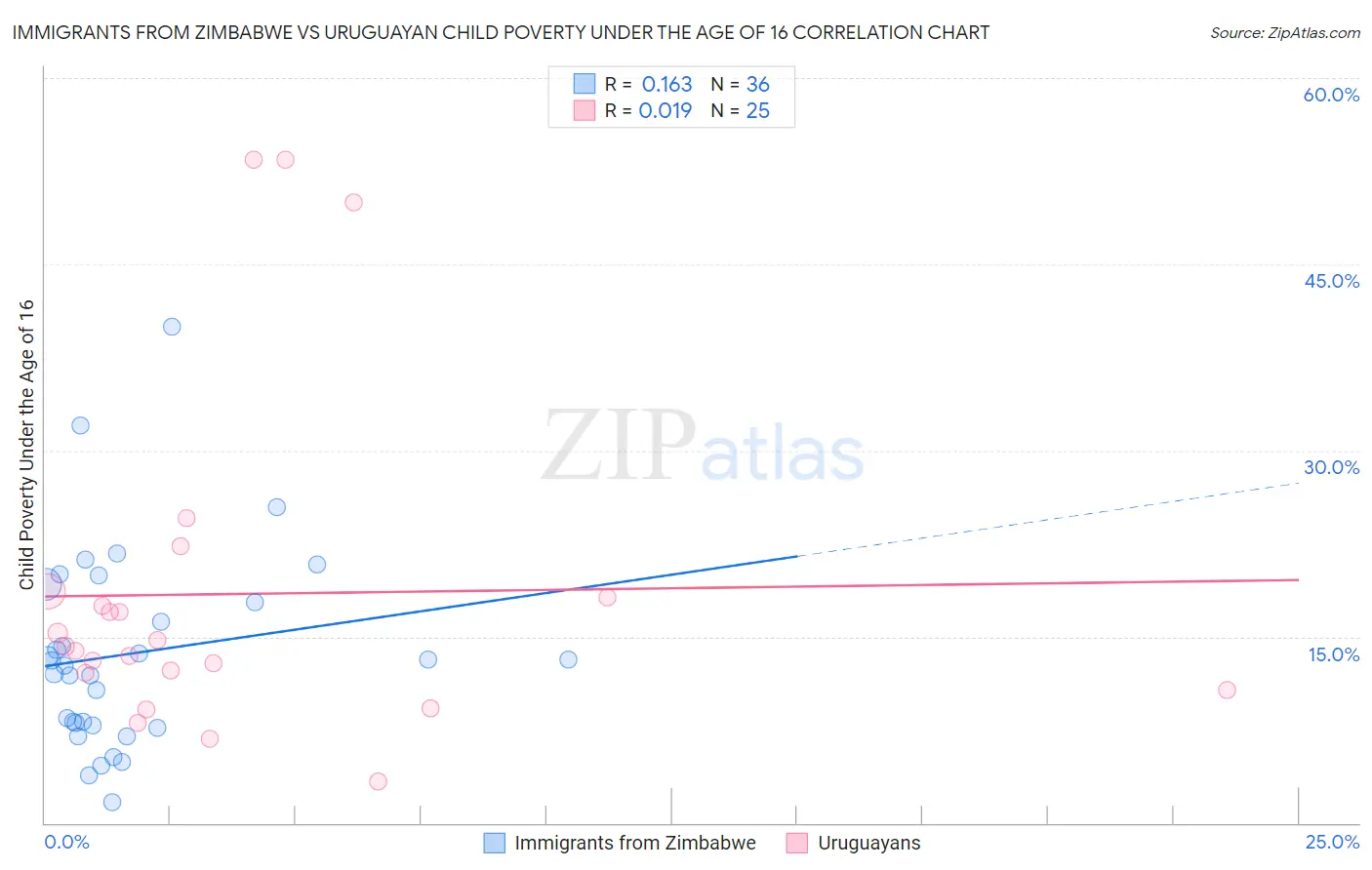 Immigrants from Zimbabwe vs Uruguayan Child Poverty Under the Age of 16
