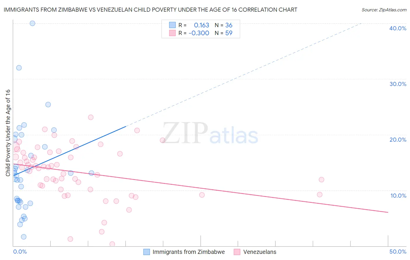 Immigrants from Zimbabwe vs Venezuelan Child Poverty Under the Age of 16