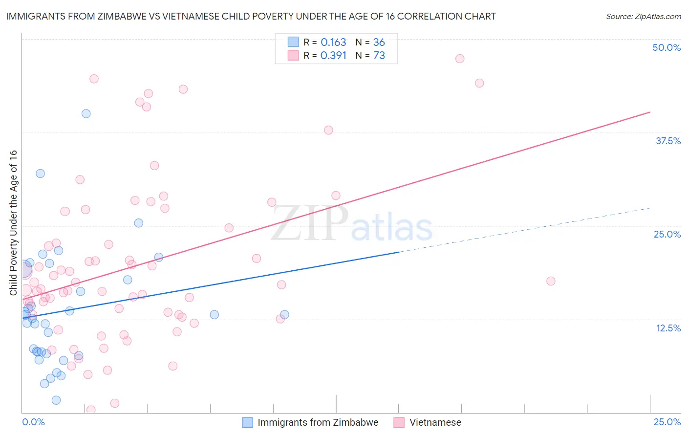 Immigrants from Zimbabwe vs Vietnamese Child Poverty Under the Age of 16