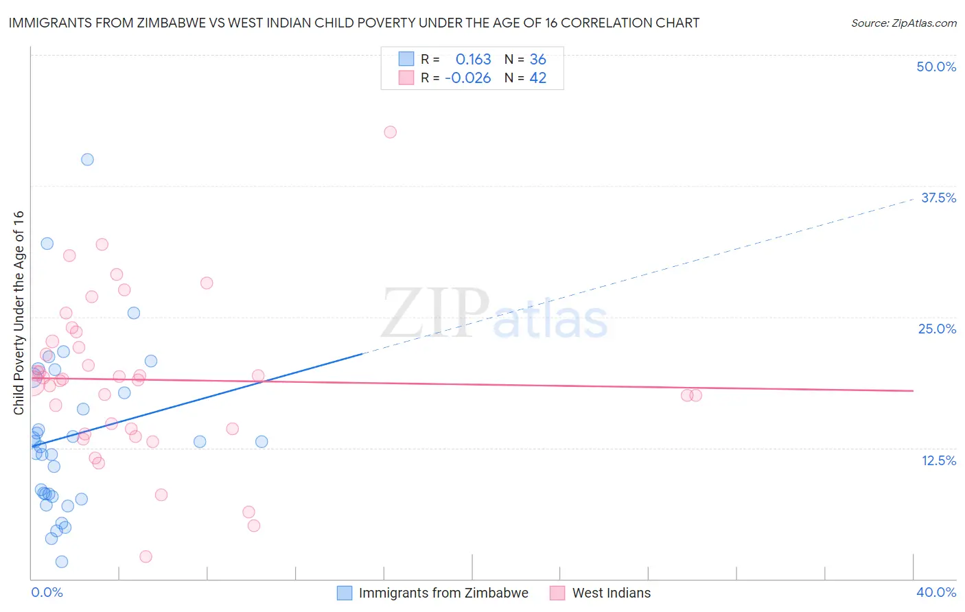 Immigrants from Zimbabwe vs West Indian Child Poverty Under the Age of 16