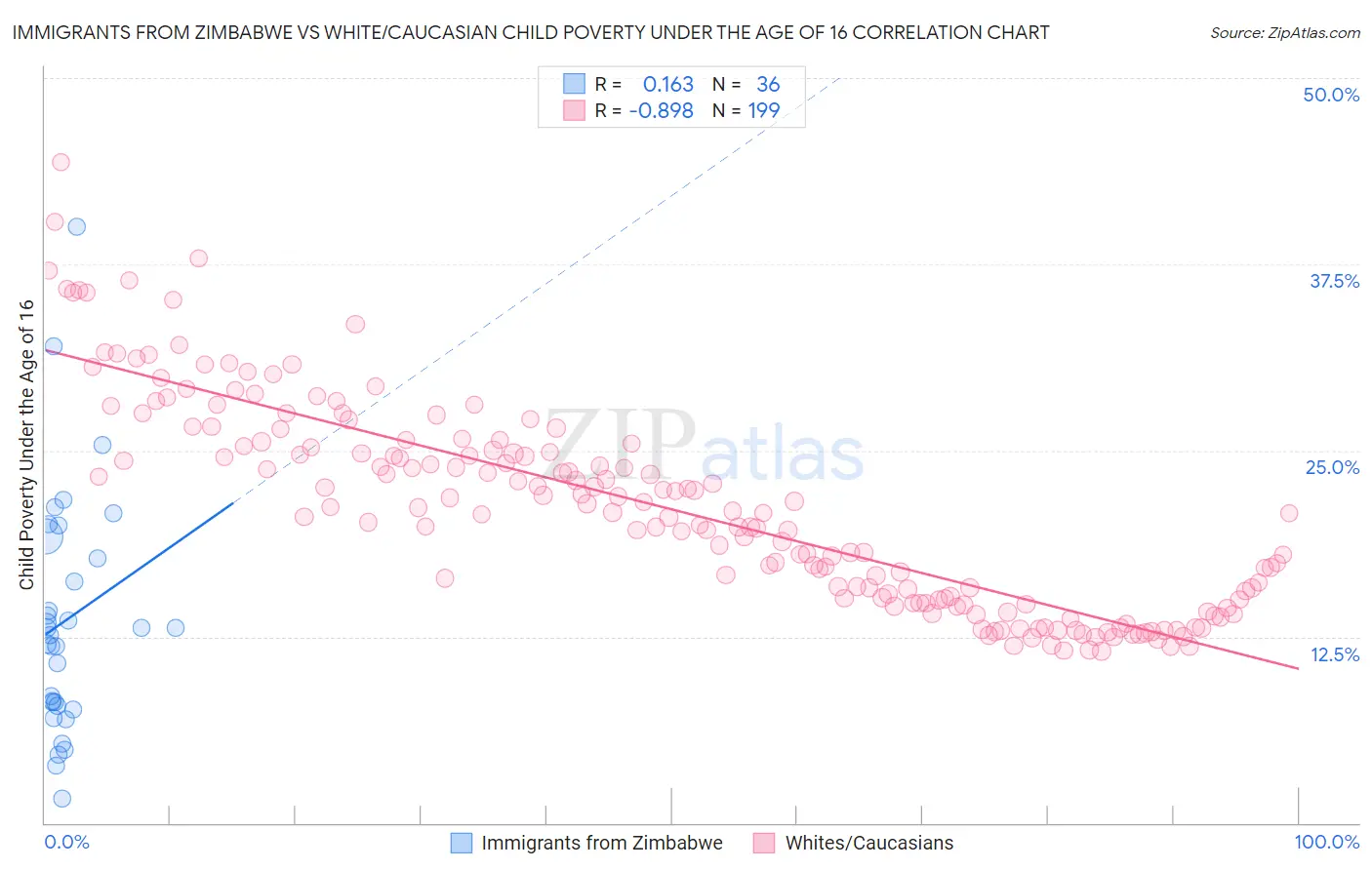 Immigrants from Zimbabwe vs White/Caucasian Child Poverty Under the Age of 16