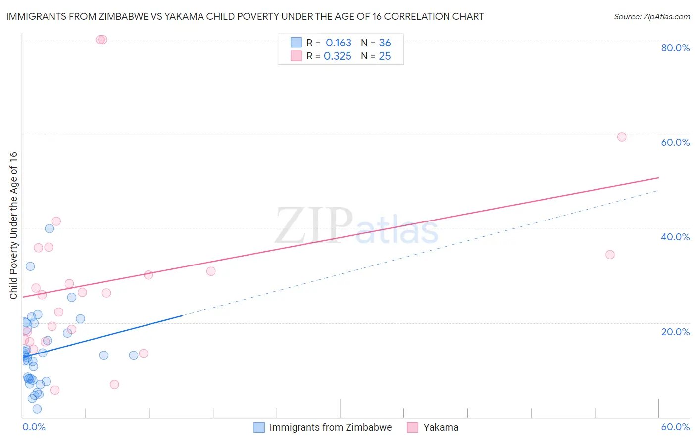 Immigrants from Zimbabwe vs Yakama Child Poverty Under the Age of 16