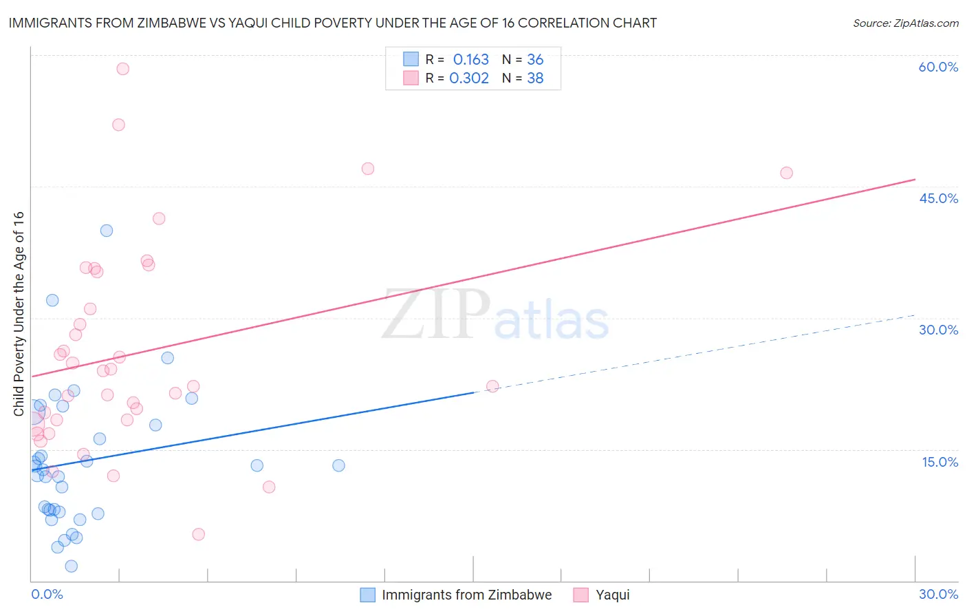 Immigrants from Zimbabwe vs Yaqui Child Poverty Under the Age of 16
