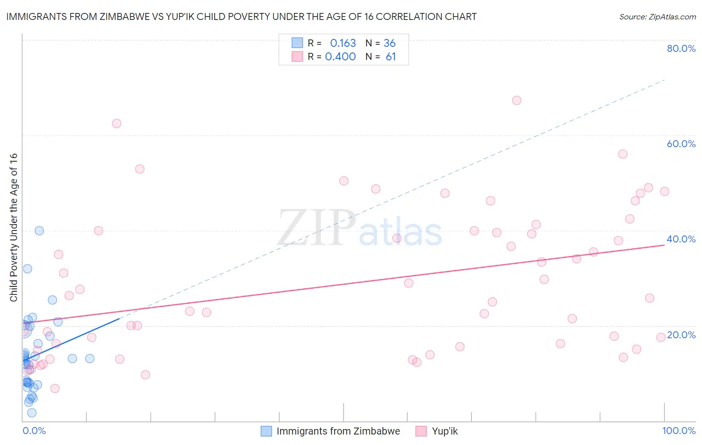 Immigrants from Zimbabwe vs Yup'ik Child Poverty Under the Age of 16