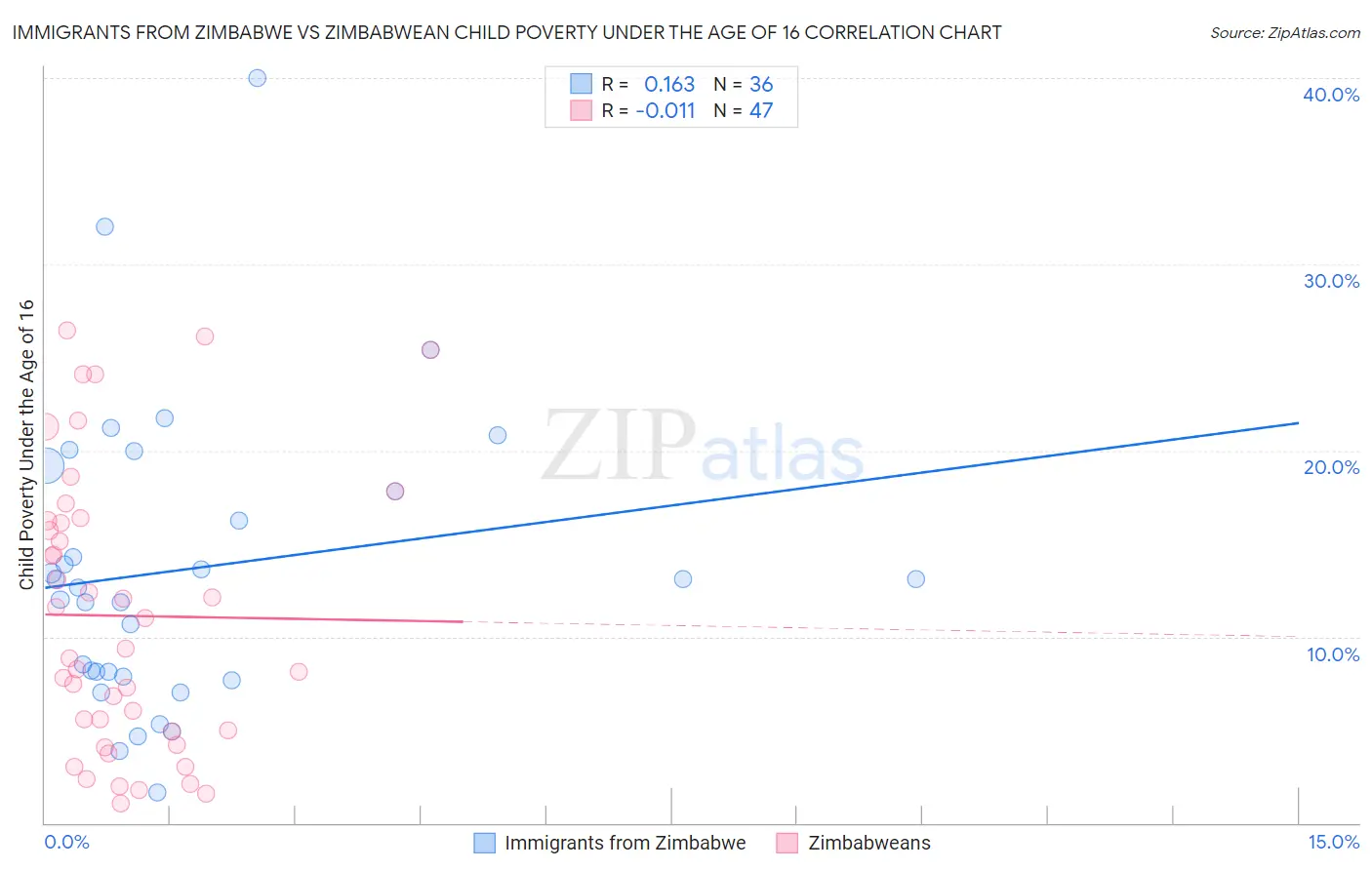 Immigrants from Zimbabwe vs Zimbabwean Child Poverty Under the Age of 16