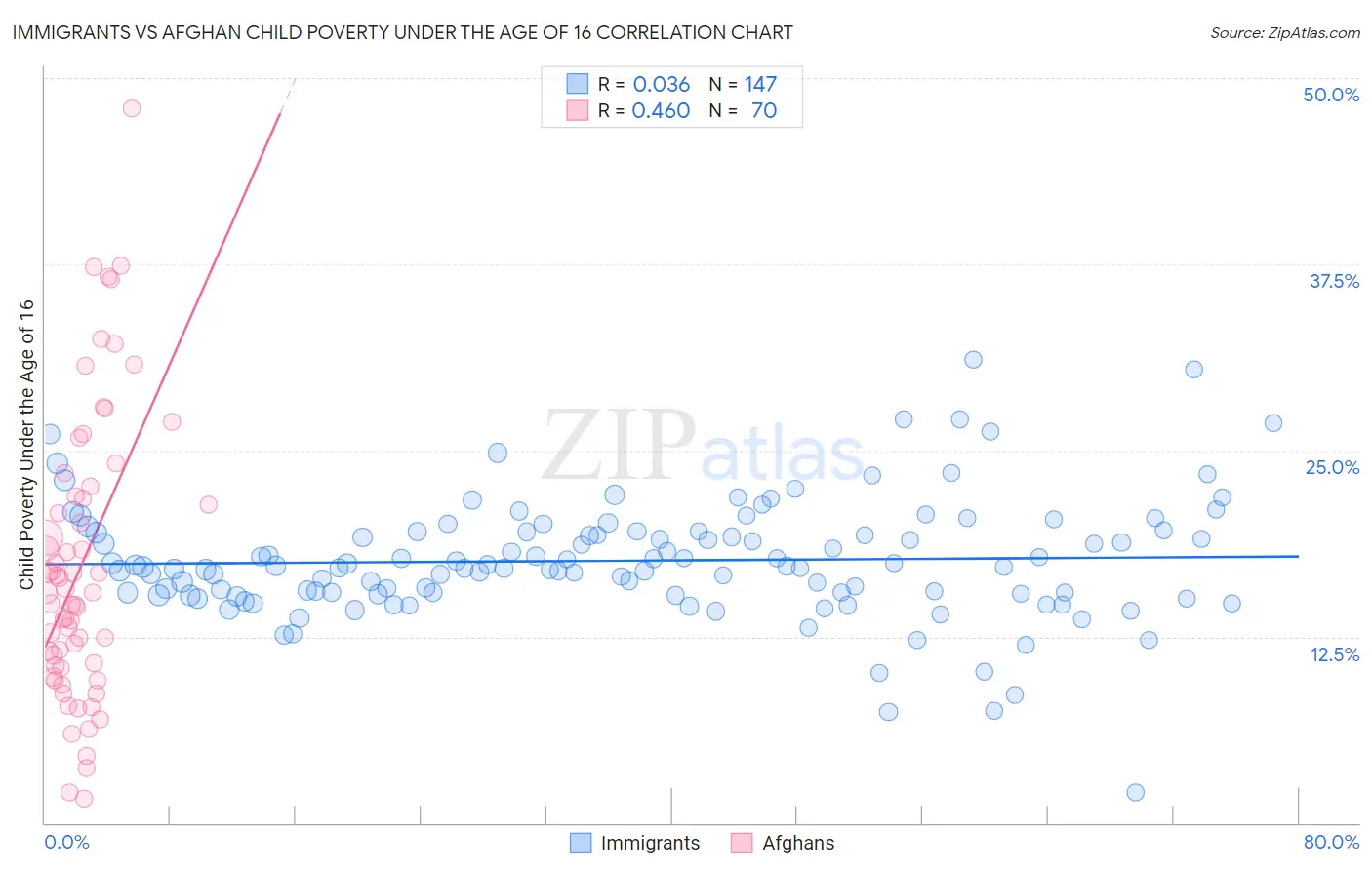 Immigrants vs Afghan Child Poverty Under the Age of 16