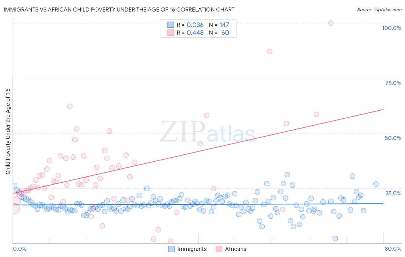 Immigrants vs African Child Poverty Under the Age of 16