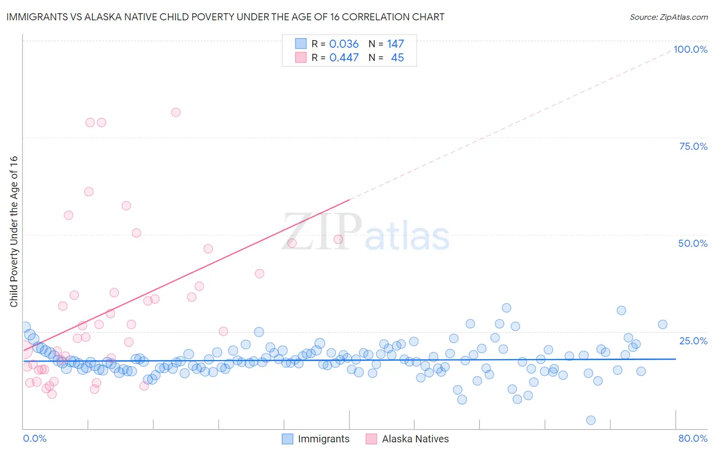 Immigrants vs Alaska Native Child Poverty Under the Age of 16